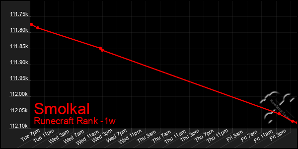 Last 7 Days Graph of Smolkal