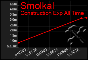 Total Graph of Smolkal