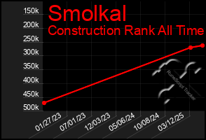 Total Graph of Smolkal
