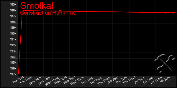 Last 7 Days Graph of Smolkal