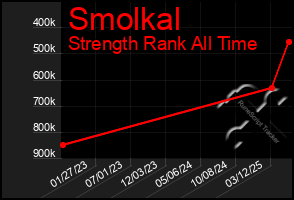 Total Graph of Smolkal