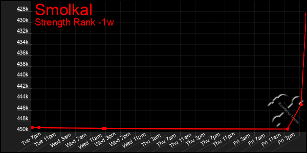 Last 7 Days Graph of Smolkal