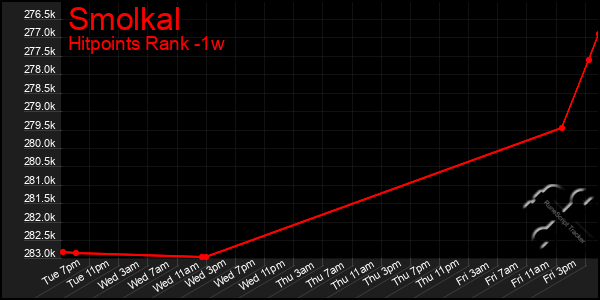 Last 7 Days Graph of Smolkal