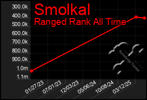 Total Graph of Smolkal