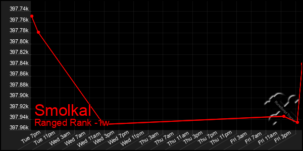 Last 7 Days Graph of Smolkal