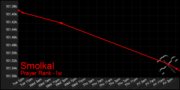 Last 7 Days Graph of Smolkal