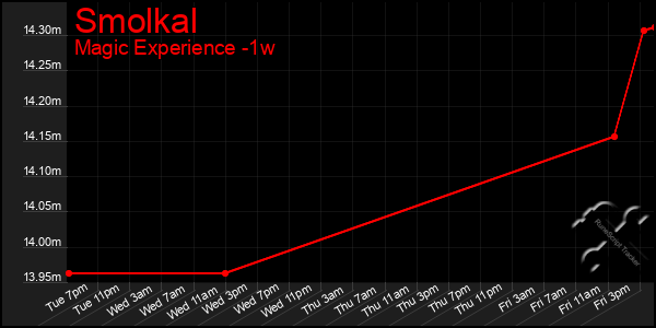 Last 7 Days Graph of Smolkal