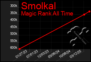 Total Graph of Smolkal