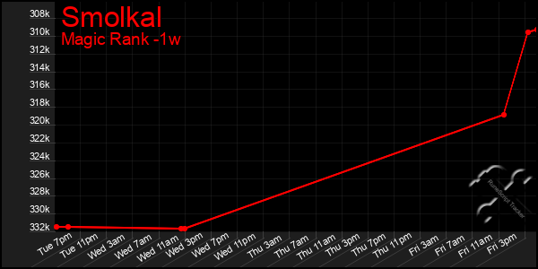 Last 7 Days Graph of Smolkal