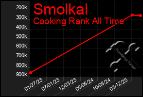 Total Graph of Smolkal