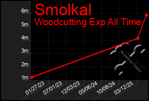 Total Graph of Smolkal
