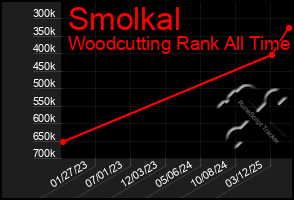 Total Graph of Smolkal