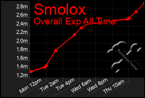 Total Graph of Smolox