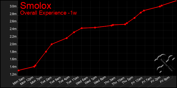 1 Week Graph of Smolox