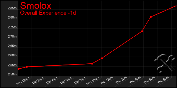 Last 24 Hours Graph of Smolox