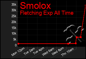 Total Graph of Smolox