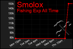 Total Graph of Smolox