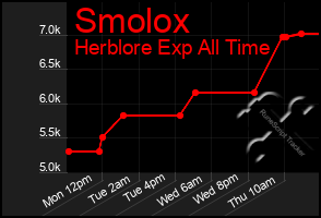Total Graph of Smolox