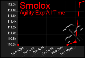 Total Graph of Smolox