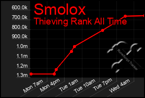 Total Graph of Smolox