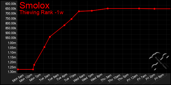 Last 7 Days Graph of Smolox