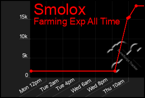 Total Graph of Smolox