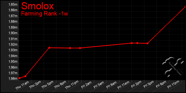 Last 7 Days Graph of Smolox