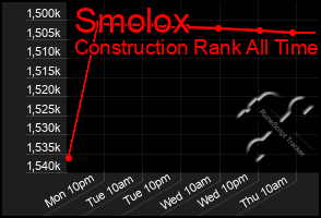 Total Graph of Smolox
