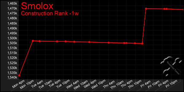 Last 7 Days Graph of Smolox