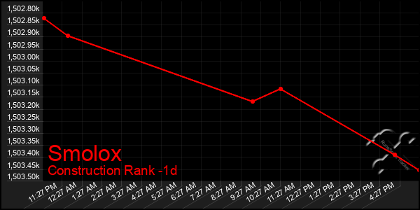 Last 24 Hours Graph of Smolox