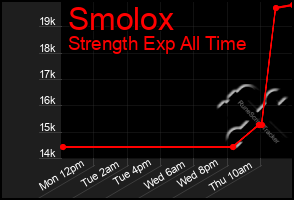 Total Graph of Smolox