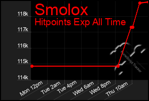 Total Graph of Smolox