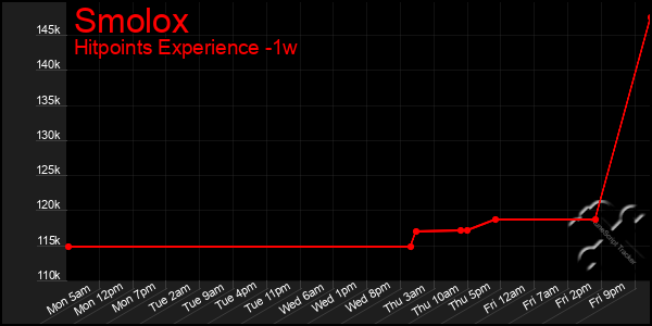 Last 7 Days Graph of Smolox