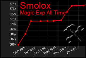 Total Graph of Smolox