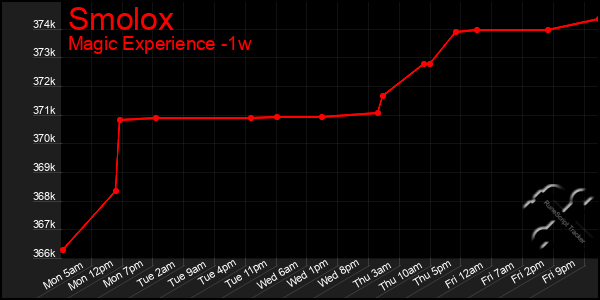 Last 7 Days Graph of Smolox