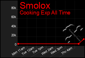Total Graph of Smolox