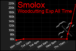 Total Graph of Smolox