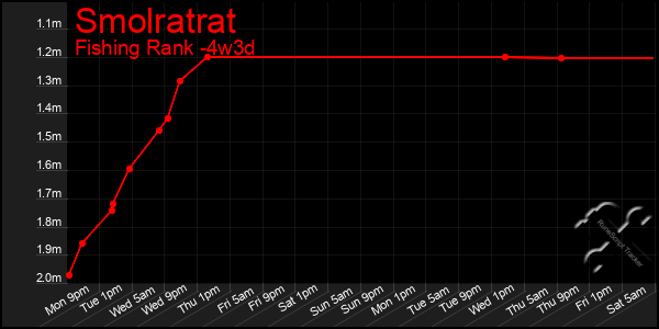 Last 31 Days Graph of Smolratrat