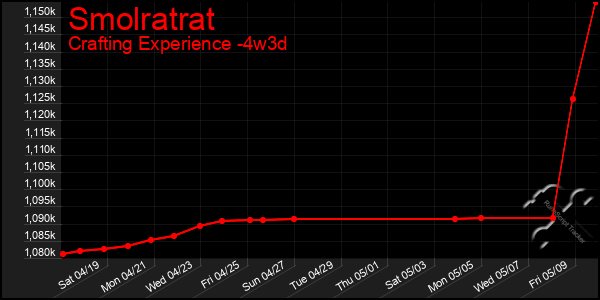 Last 31 Days Graph of Smolratrat