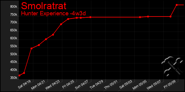 Last 31 Days Graph of Smolratrat