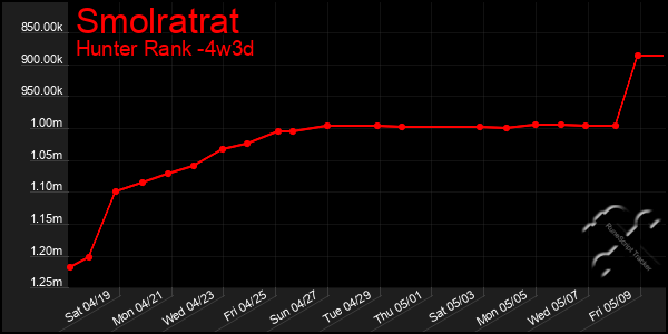 Last 31 Days Graph of Smolratrat