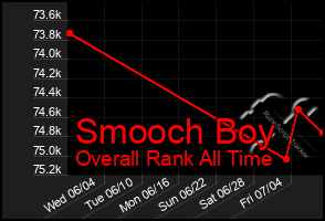 Total Graph of Smooch Boy