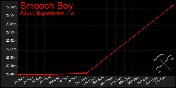 Last 7 Days Graph of Smooch Boy