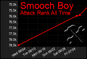 Total Graph of Smooch Boy