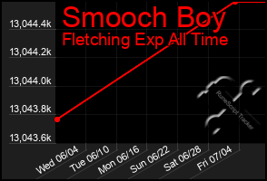 Total Graph of Smooch Boy