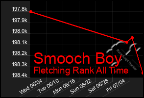 Total Graph of Smooch Boy