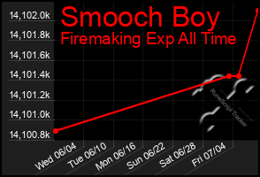Total Graph of Smooch Boy