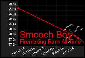 Total Graph of Smooch Boy