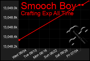Total Graph of Smooch Boy