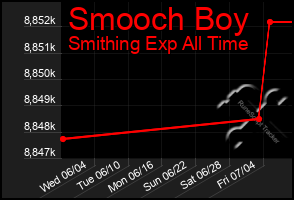 Total Graph of Smooch Boy